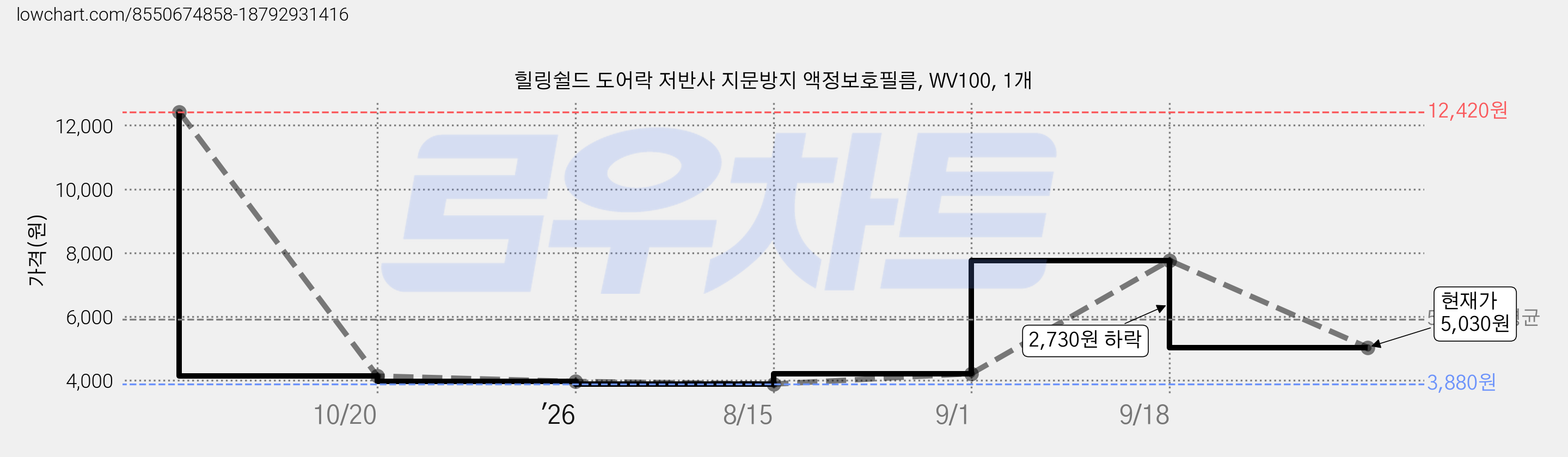 힐링쉴드 도어락 저반사 지문방지 액정보호필름, WV100, 1개 가격 변동 차트, 현재가 5,030원, 관측 최저가 3,880원