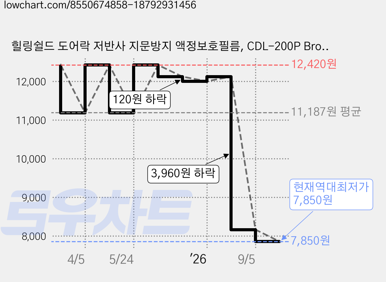 힐링쉴드 도어락 저반사 지문방지 액정보호필름, CDL-200P Brown, 1개 가격 변동 차트, 현재가 7,850원, 역대최저가