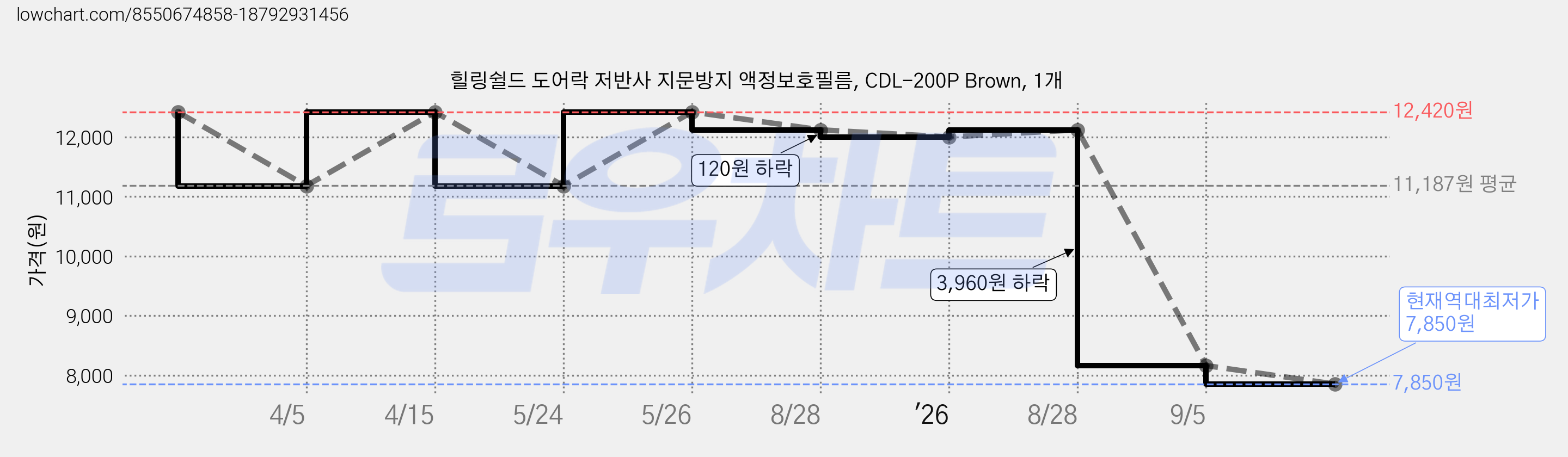 힐링쉴드 도어락 저반사 지문방지 액정보호필름, CDL-200P Brown, 1개 가격 변동 차트, 현재가 7,850원, 역대최저가