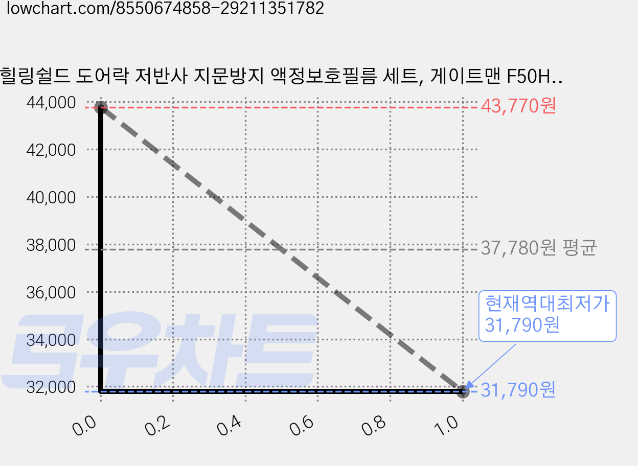 힐링쉴드 도어락 저반사 지문방지 액정보호필름 세트, 게이트맨 F50H, 4개 가격 변동 차트, 현재가 31,790원, 역대최저가