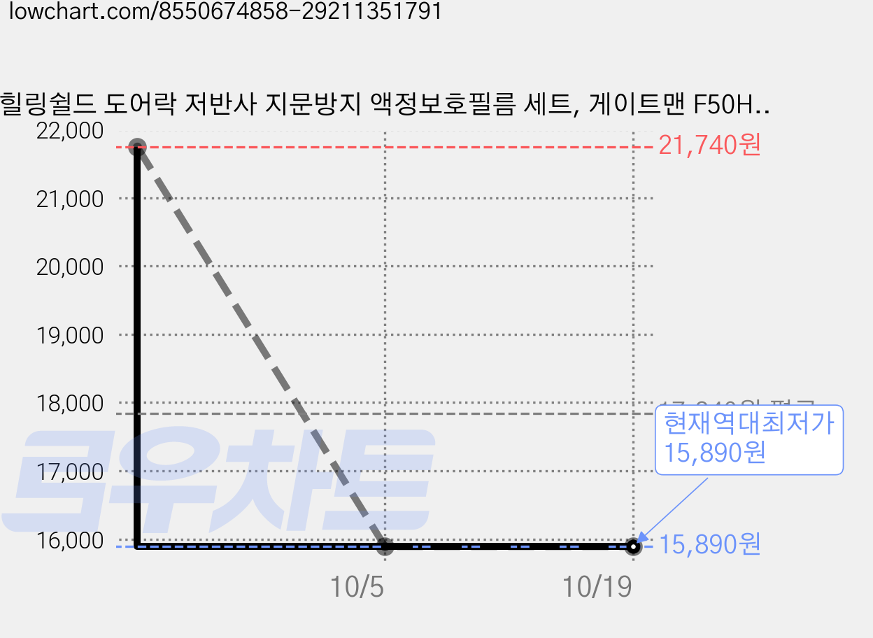 힐링쉴드 도어락 저반사 지문방지 액정보호필름 세트, 게이트맨 F50H, 2개 가격 변동 차트, 현재가 15,890원, 역대최저가