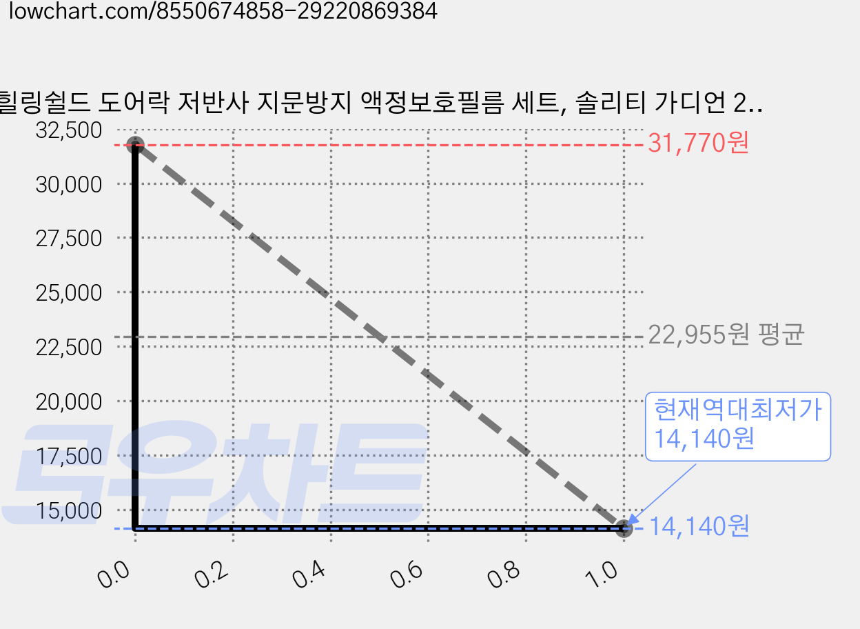 힐링쉴드 도어락 저반사 지문방지 액정보호필름 세트, 솔리티 가디언 202 스마트, 5개 가격 변동 차트, 현재가 14,140원, 역대최저가