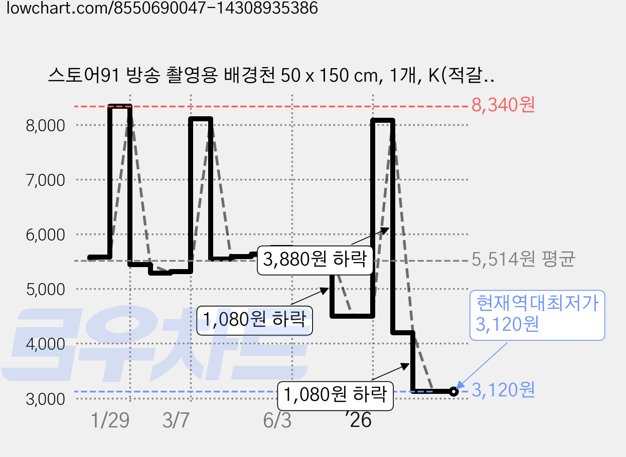 스토어91 방송 촬영용 배경천 50 x 150 cm, 1개, K(적갈색) 가격 변동 차트, 현재가 3,120원, 역대최저가
