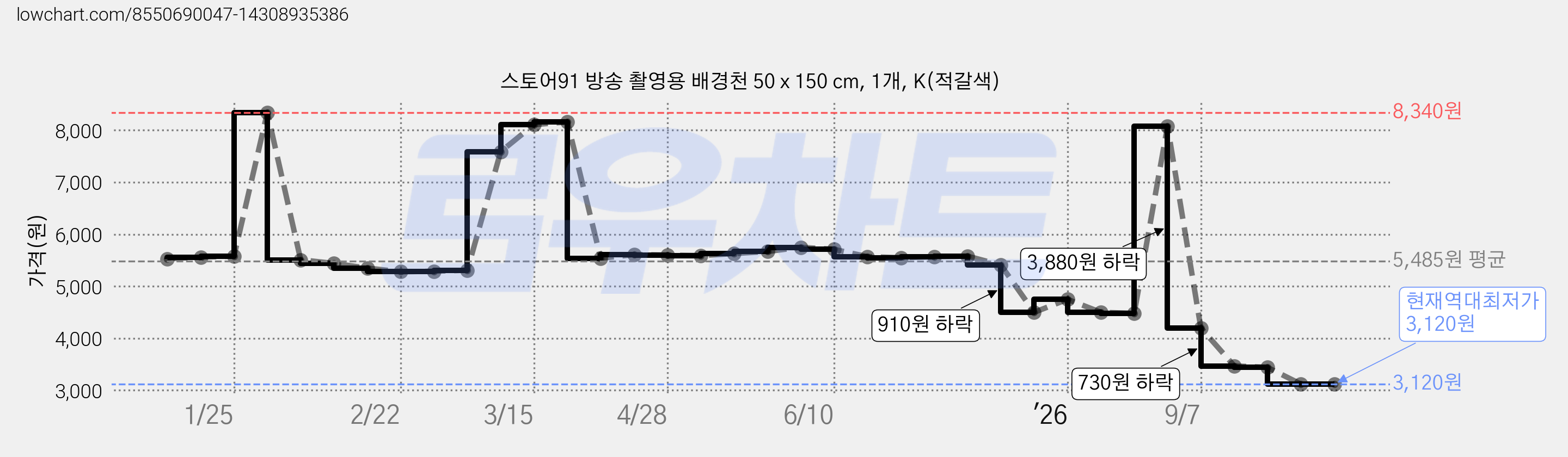 스토어91 방송 촬영용 배경천 50 x 150 cm, 1개, K(적갈색) 가격 변동 차트, 현재가 3,120원, 역대최저가