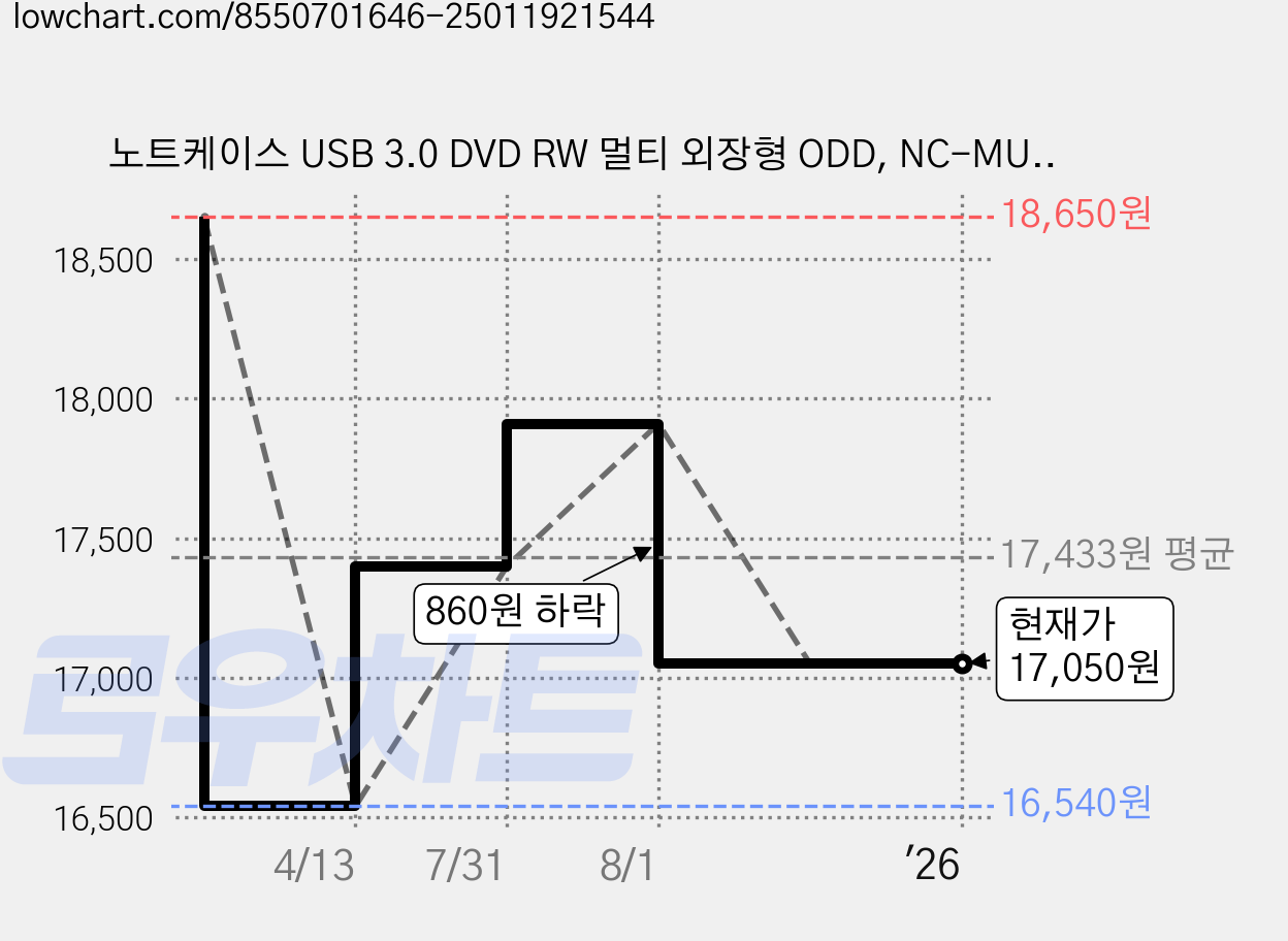 노트케이스 USB 3.0 DVD RW 멀티 외장형 ODD, NC-MULTI8X(화이트) 가격 변동 차트, 현재가 17,050원, 관측 최저가 16,540원