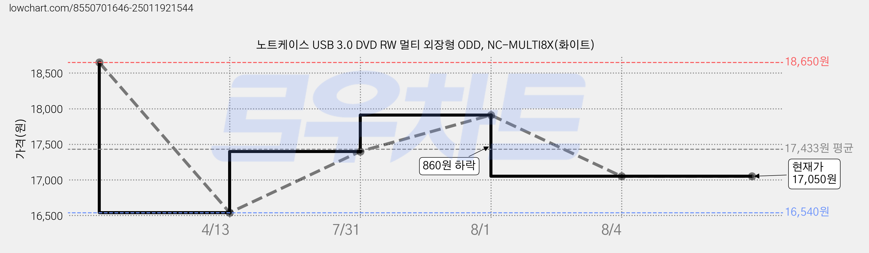 노트케이스 USB 3.0 DVD RW 멀티 외장형 ODD, NC-MULTI8X(화이트) 가격 변동 차트, 현재가 17,050원, 관측 최저가 16,540원