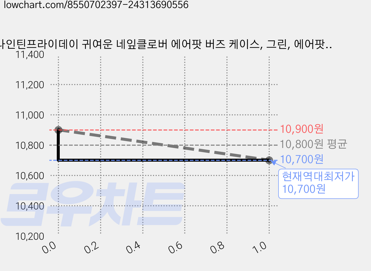 나인틴프라이데이 귀여운 네잎클로버 에어팟 버즈 케이스, 그린, 에어팟 4세대 가격 변동 차트, 현재가 10,700원, 역대최저가