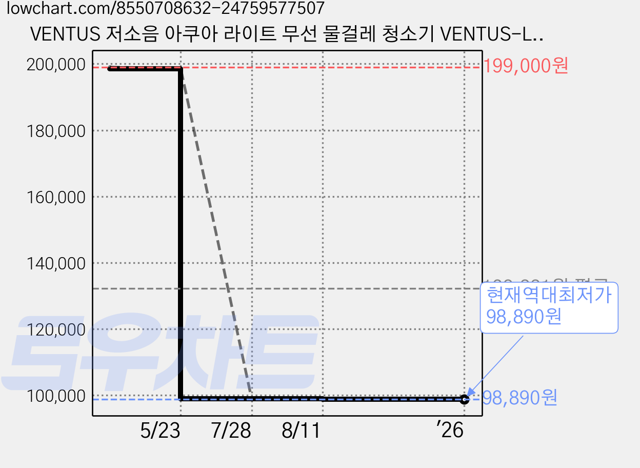 VENTUS 저소음 아쿠아 라이트 무선 물걸레 청소기 VENTUS-LIGHT, 화이트 가격 변동 차트, 현재가 98,890원, 역대최저가
