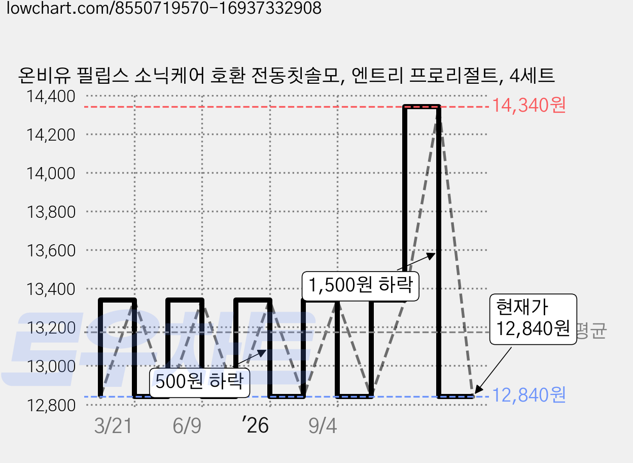 온비유 필립스 소닉케어 호환 전동칫솔모, 엔트리 프로리절트, 4세트 가격 변동 차트, 현재가 12,840원, 관측 최저가 11,840원