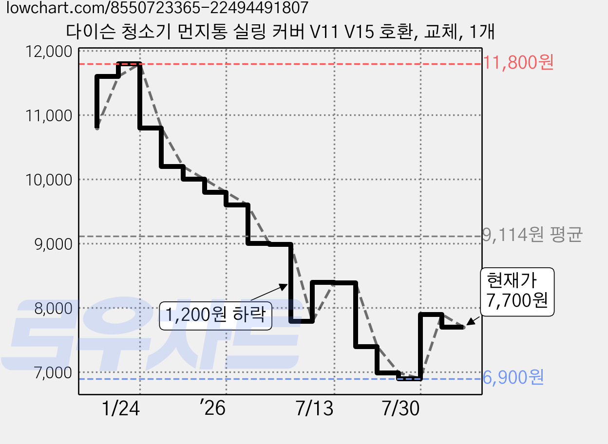 다이슨 청소기 먼지통 실링 커버 V11 V15 호환, 교체, 1개 가격 변동 차트, 현재가 7,700원, 관측 최저가 6,900원