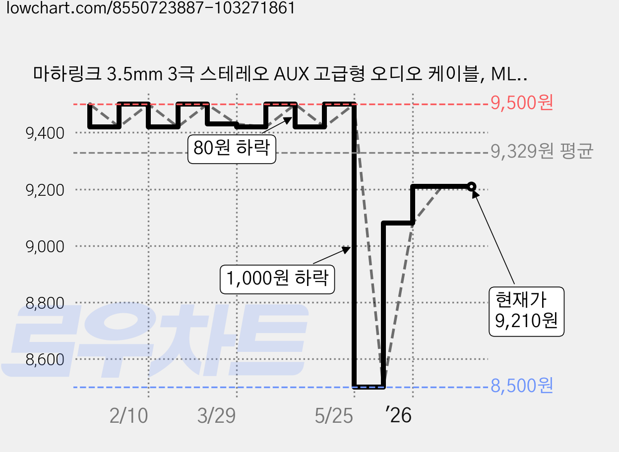 마하링크 3.5mm 3극 스테레오 AUX 고급형 오디오 케이블, ML-STH050(5M), 혼합 색상, 1개 가격 변동 차트, 현재가 9,210원, 관측 최저가 8,500원