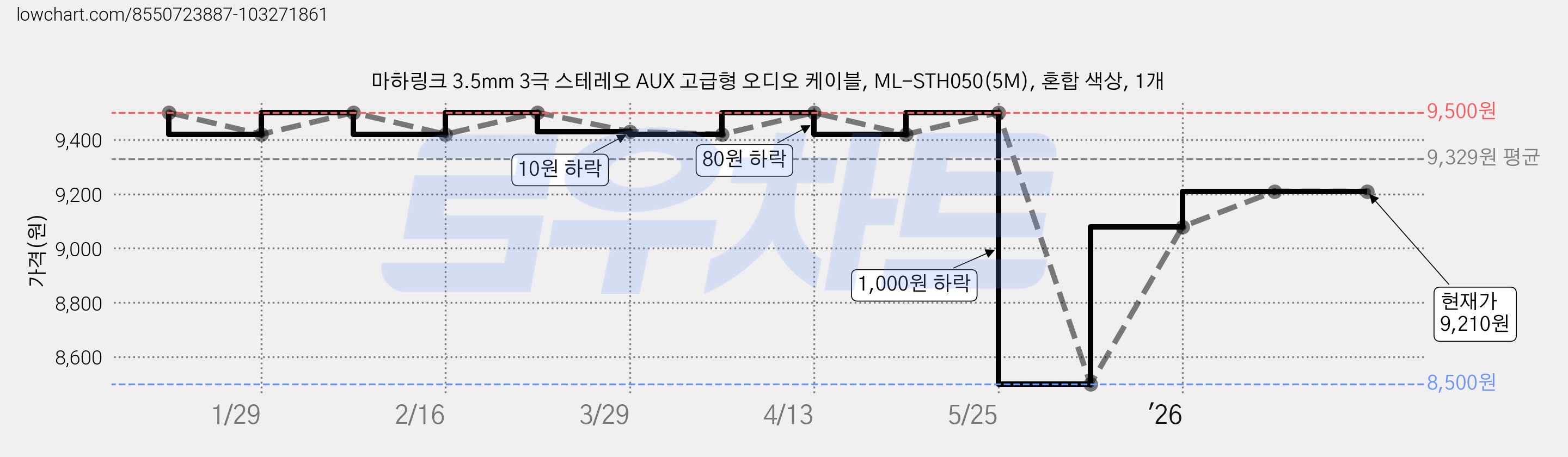 마하링크 3.5mm 3극 스테레오 AUX 고급형 오디오 케이블, ML-STH050(5M), 혼합 색상, 1개 가격 변동 차트, 현재가 9,210원, 관측 최저가 8,500원