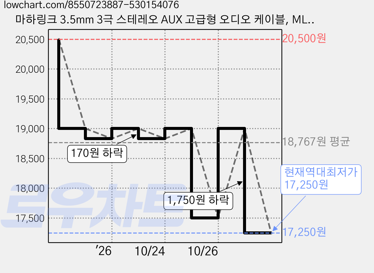 마하링크 3.5mm 3극 스테레오 AUX 고급형 오디오 케이블, ML-STH200(20M), 혼합 색상, 1개 가격 변동 차트, 현재가 17,250원, 역대최저가