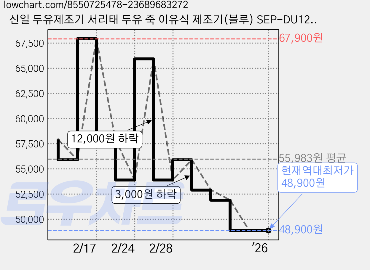 신일 두유제조기 서리태 두유 죽 이유식 제조기(블루) SEP-DU1200LS 가격 변동 차트, 현재가 48,900원, 역대최저가