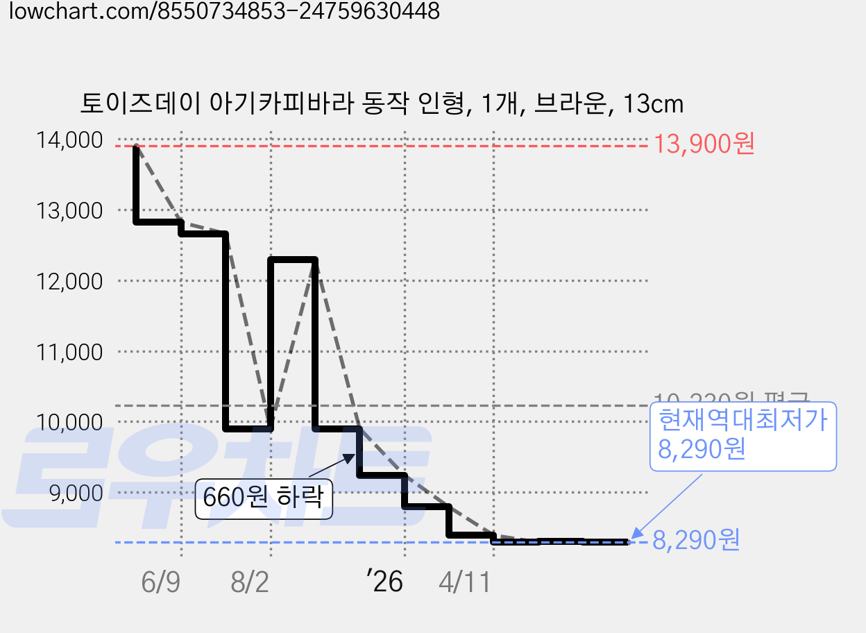 토이즈데이 아기카피바라 동작 인형, 1개, 브라운, 13cm 가격 변동 차트, 현재가 8,290원, 역대최저가