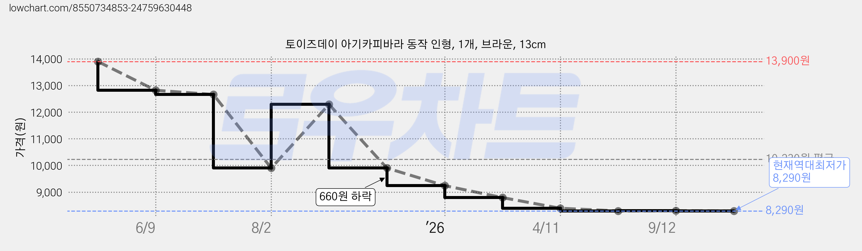토이즈데이 아기카피바라 동작 인형, 1개, 브라운, 13cm 가격 변동 차트, 현재가 8,290원, 역대최저가