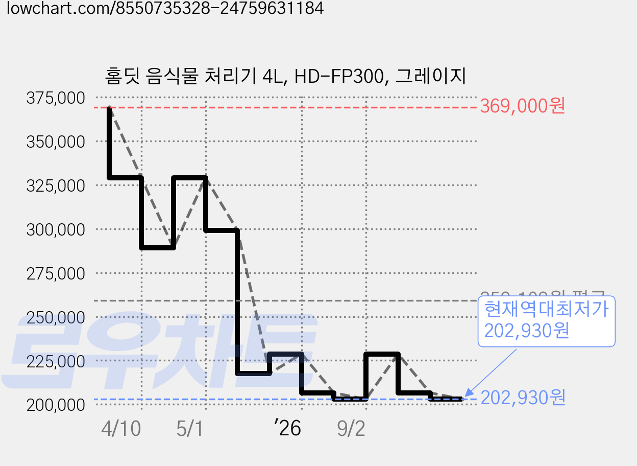 홈딧 음식물 처리기 4L, HD-FP300, 그레이지 가격 변동 차트, 현재가 202,930원, 역대최저가