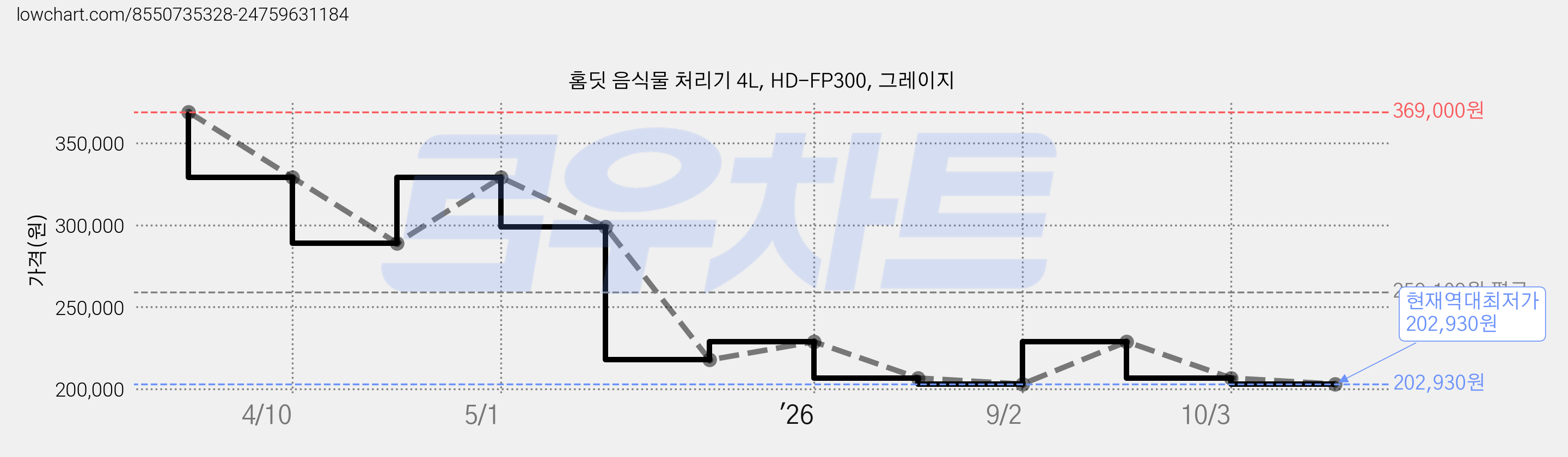 홈딧 음식물 처리기 4L, HD-FP300, 그레이지 가격 변동 차트, 현재가 202,930원, 역대최저가