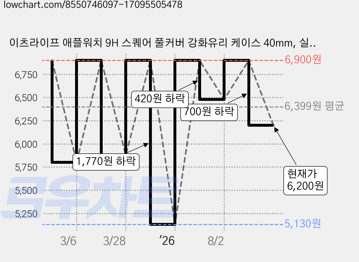 이츠라이프 애플워치 9H 스퀘어 풀커버 강화유리 케이스 40mm, 실버, 1개 가격 변동 차트, 현재가 6,200원, 관측 최저가 5,130원