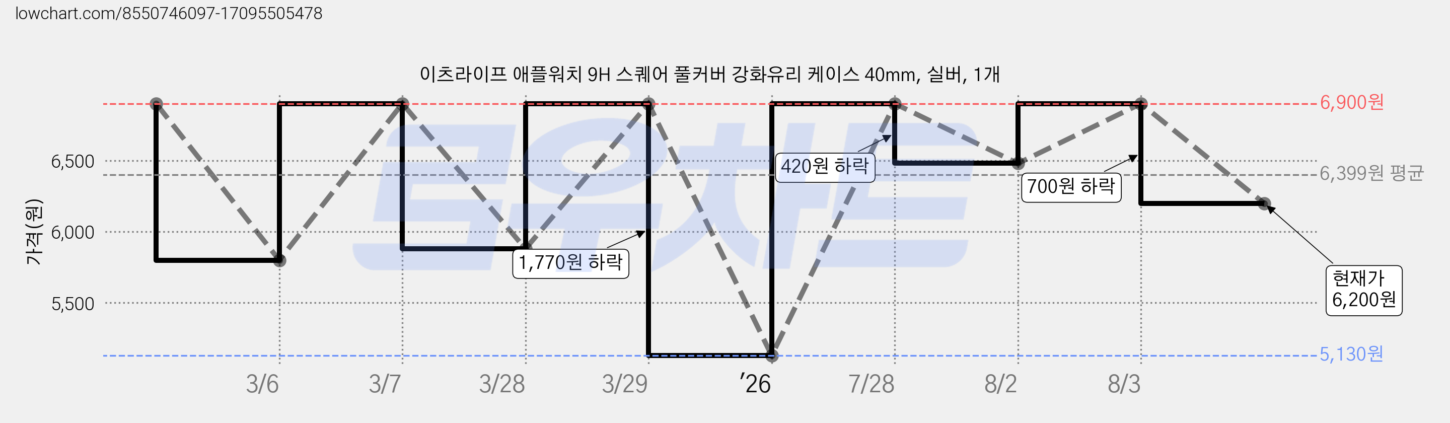 이츠라이프 애플워치 9H 스퀘어 풀커버 강화유리 케이스 40mm, 실버, 1개 가격 변동 차트, 현재가 6,200원, 관측 최저가 5,130원