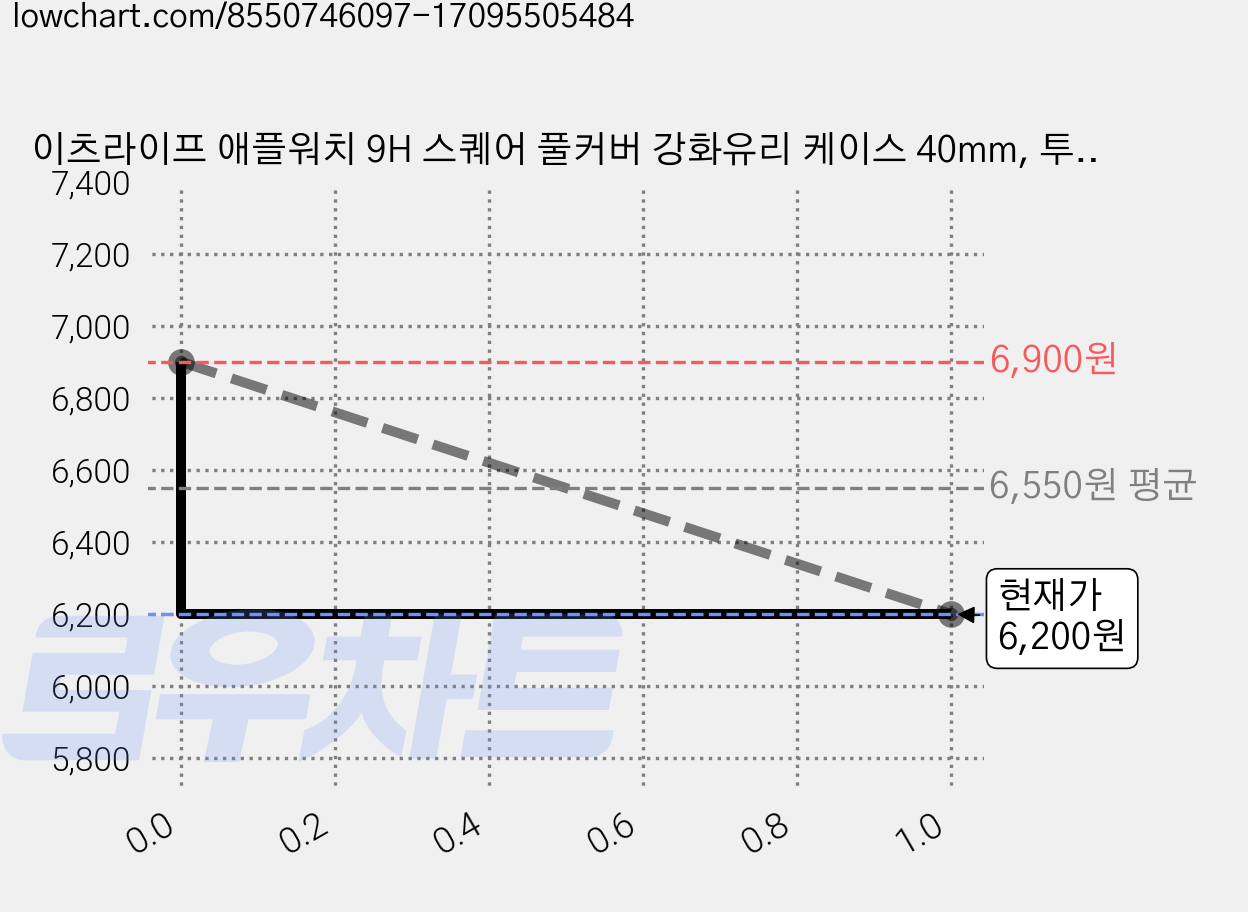 이츠라이프 애플워치 9H 스퀘어 풀커버 강화유리 케이스 40mm, 투명, 1개 가격 변동 차트, 현재가 6,200원, 관측 최저가 6,010원