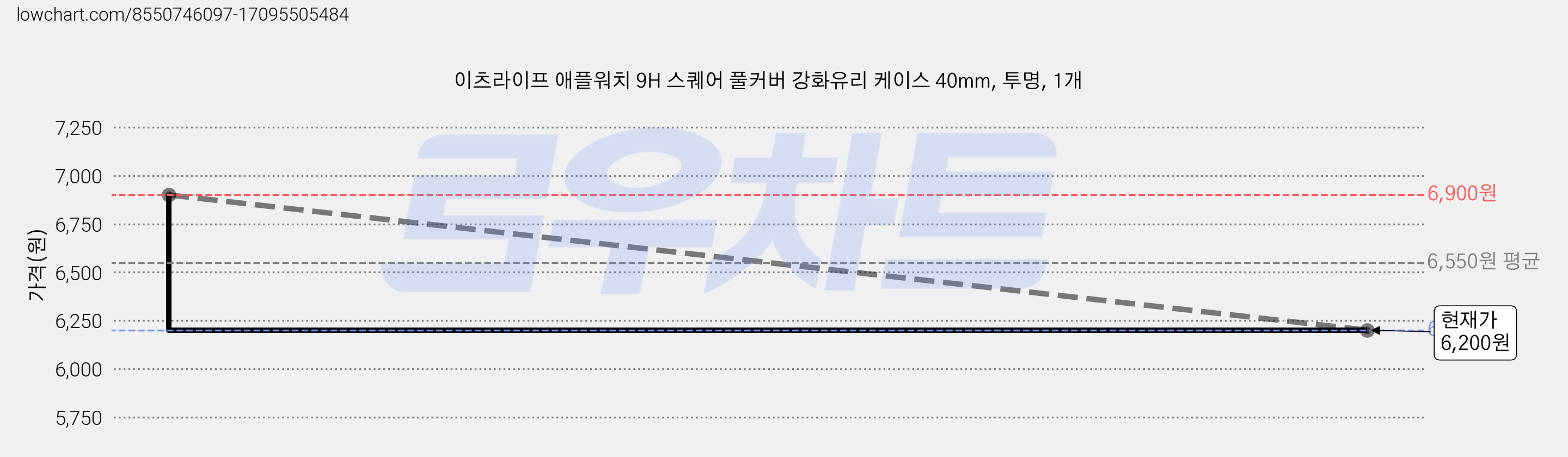 이츠라이프 애플워치 9H 스퀘어 풀커버 강화유리 케이스 40mm, 투명, 1개 가격 변동 차트, 현재가 6,200원, 관측 최저가 6,010원