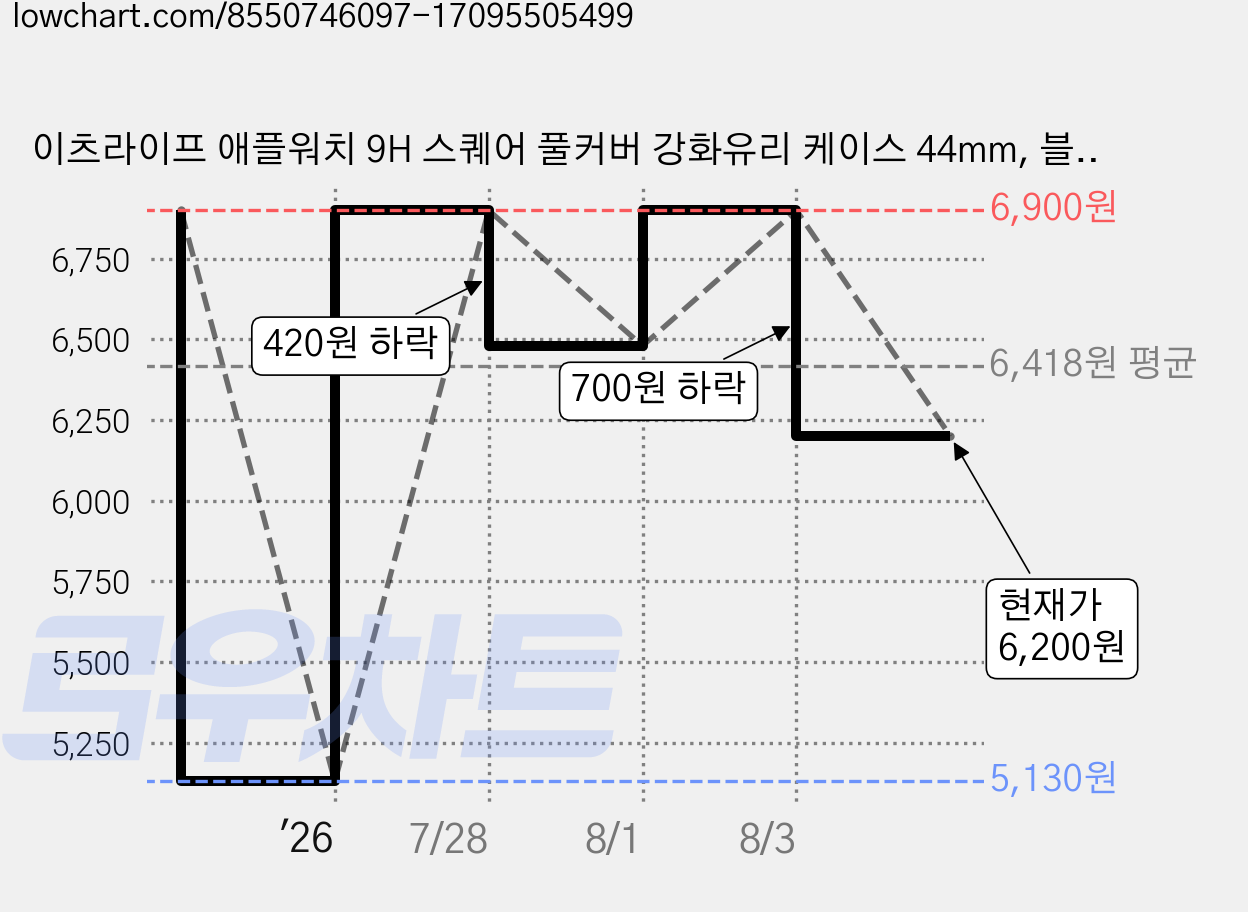 이츠라이프 애플워치 9H 스퀘어 풀커버 강화유리 케이스 44mm, 블랙, 1개 가격 변동 차트, 현재가 6,200원, 관측 최저가 5,130원