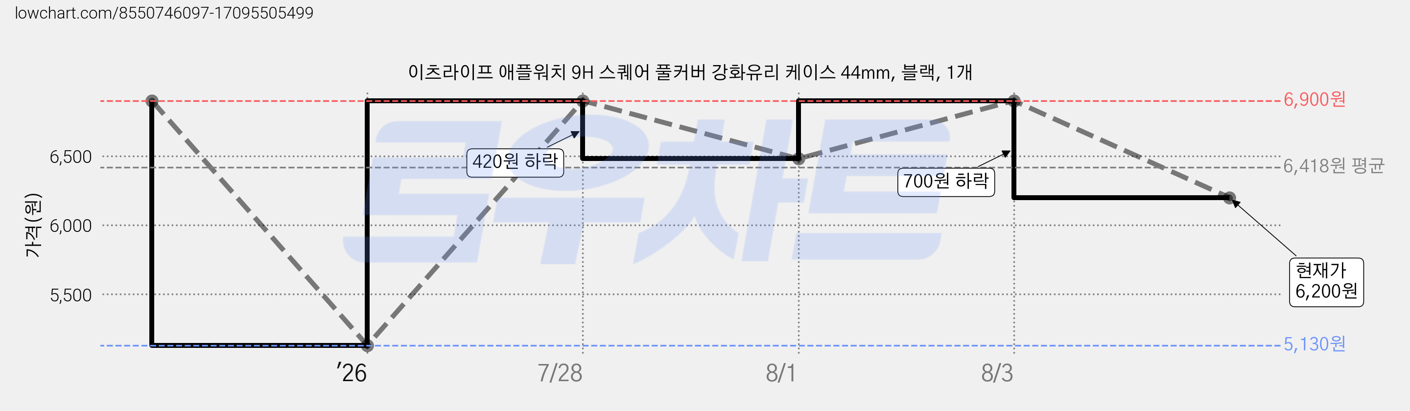 이츠라이프 애플워치 9H 스퀘어 풀커버 강화유리 케이스 44mm, 블랙, 1개 가격 변동 차트, 현재가 6,200원, 관측 최저가 5,130원