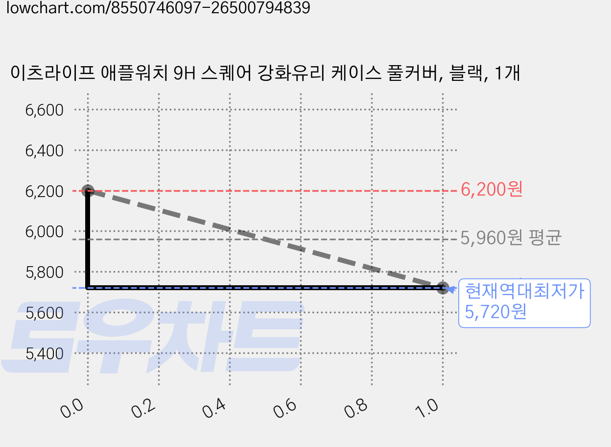 이츠라이프 애플워치 9H 스퀘어 강화유리 케이스 풀커버, 블랙, 1개 가격 변동 차트, 현재가 5,720원, 역대최저가