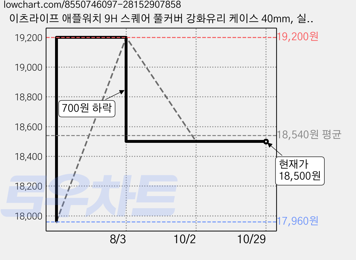 이츠라이프 애플워치 9H 스퀘어 풀커버 강화유리 케이스 40mm, 실버, 3개 가격 변동 차트, 현재가 18,500원, 관측 최저가 17,960원