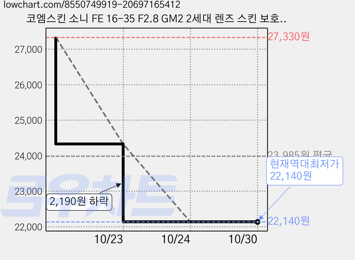 코엠스킨 소니 FE 16-35 F2.8 GM2 2세대 렌즈 스킨 보호 필름, 노르딕 블랙, 1개 가격 변동 차트, 현재가 22,140원, 역대최저가