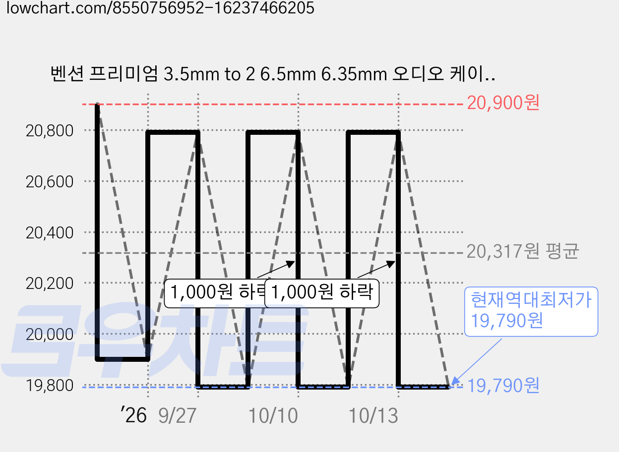 벤션 프리미엄 3.5mm to 2 6.5mm 6.35mm 오디오 케이블, BARHI 3m, 혼합색상 가격 변동 차트, 현재가 19,790원, 역대최저가