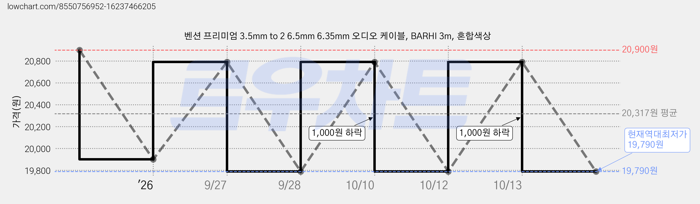 벤션 프리미엄 3.5mm to 2 6.5mm 6.35mm 오디오 케이블, BARHI 3m, 혼합색상 가격 변동 차트, 현재가 19,790원, 역대최저가