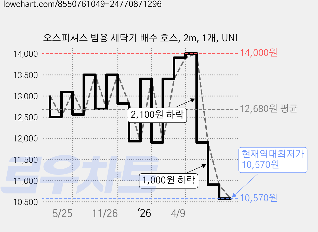 오스피셔스 범용 세탁기 배수 호스, 2m, 1개, UNI 가격 변동 차트, 현재가 10,570원, 역대최저가