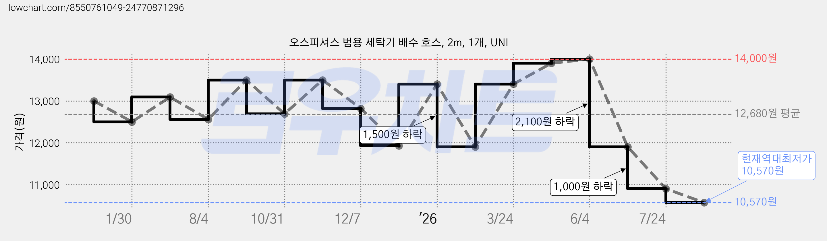 오스피셔스 범용 세탁기 배수 호스, 2m, 1개, UNI 가격 변동 차트, 현재가 10,570원, 역대최저가
