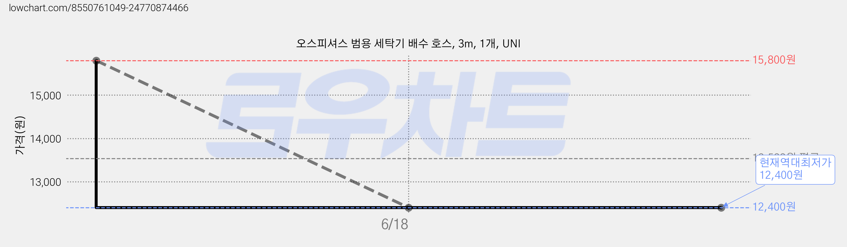 오스피셔스 범용 세탁기 배수 호스, 3m, 1개, UNI 가격 변동 차트, 현재가 12,400원, 역대최저가