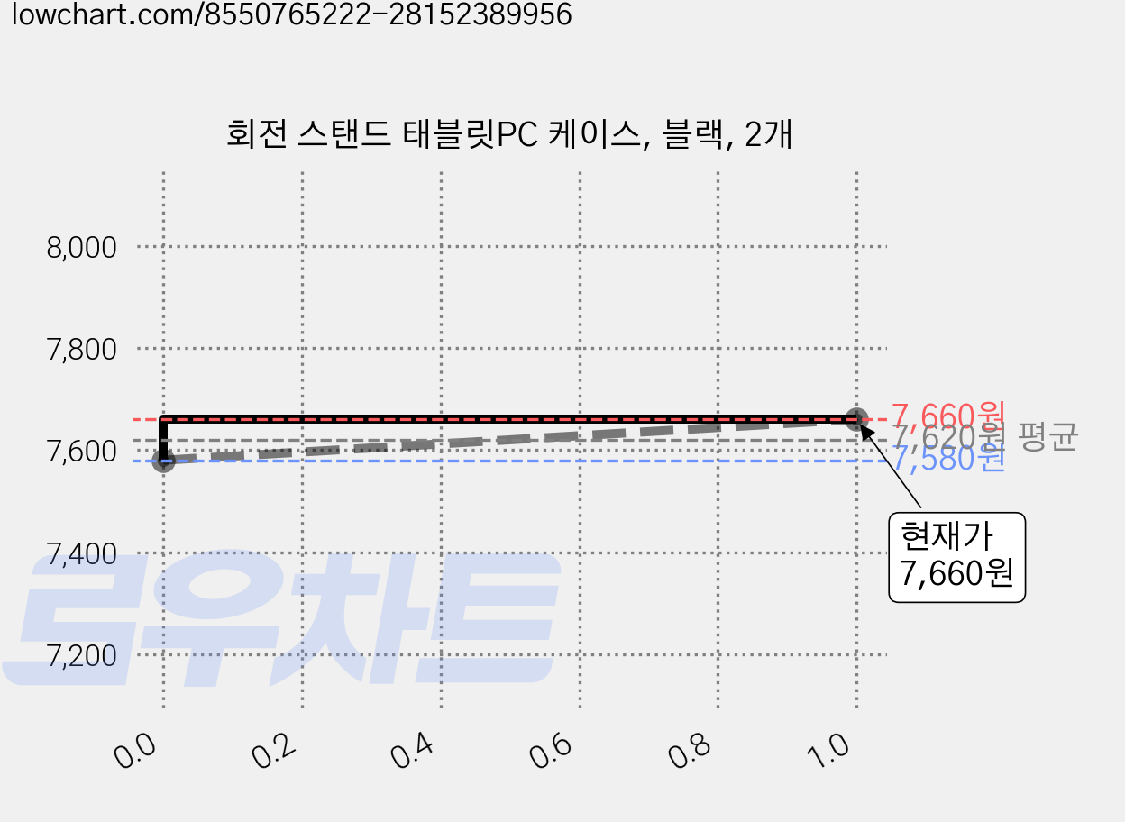 회전 스탠드 태블릿PC 케이스, 블랙, 2개 가격 변동 차트, 현재가 7,660원, 관측 최저가 7,580원