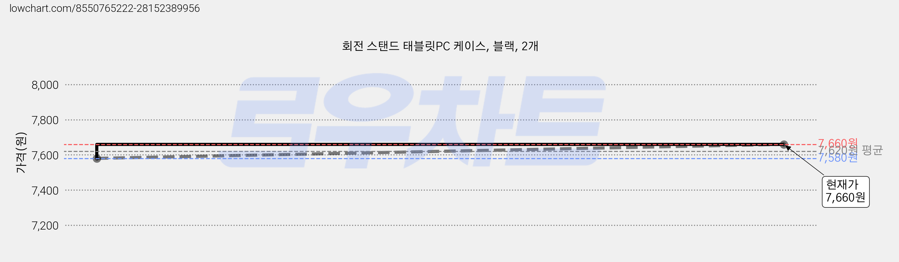 회전 스탠드 태블릿PC 케이스, 블랙, 2개 가격 변동 차트, 현재가 7,660원, 관측 최저가 7,580원