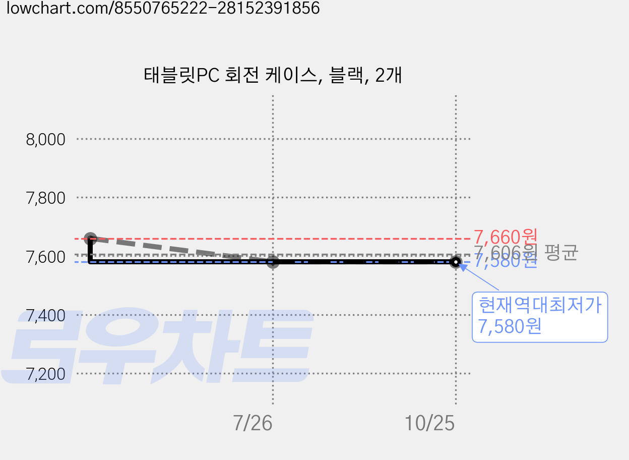 태블릿PC 회전 케이스, 블랙, 2개 가격 변동 차트, 현재가 7,580원, 역대최저가