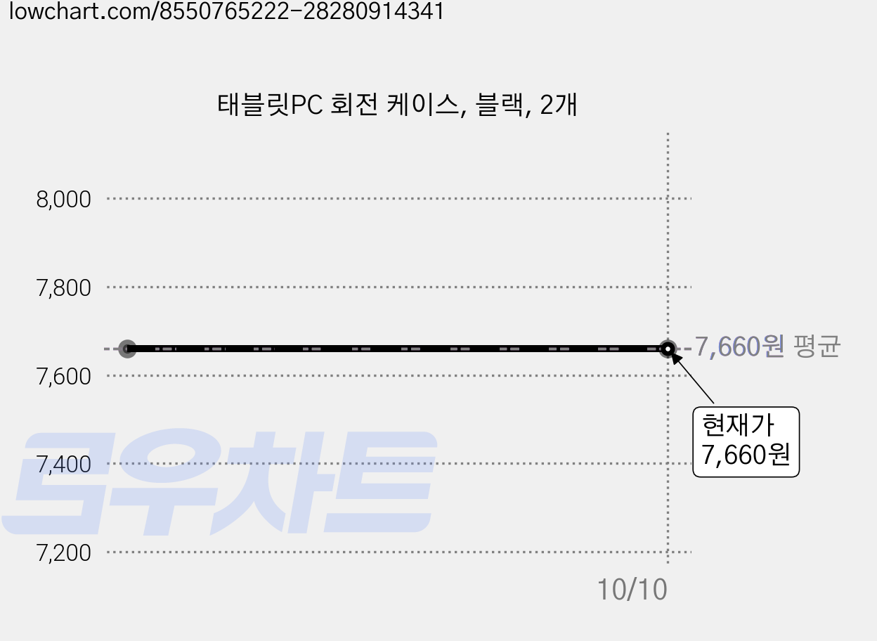 태블릿PC 회전 케이스, 블랙, 2개 가격 변동 차트, 현재가 7,660원