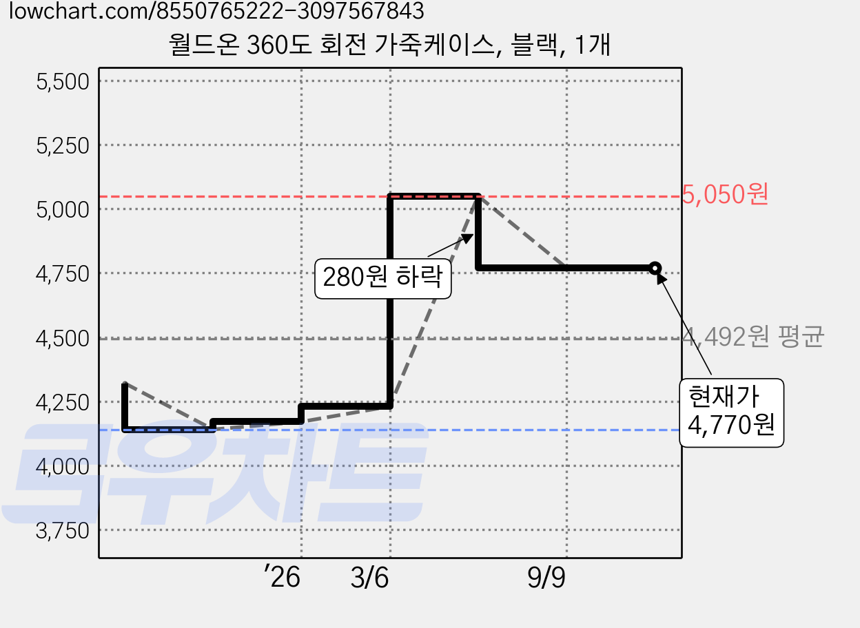 월드온 360도 회전 가죽케이스, 블랙, 1개 가격 변동 차트, 현재가 4,770원, 관측 최저가 4,140원