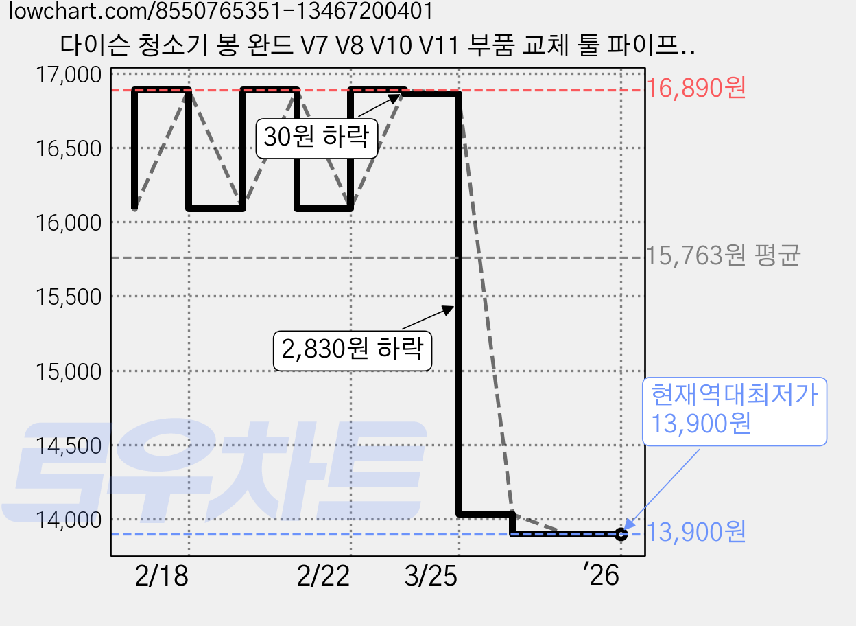 다이슨 청소기 봉 완드 V7 V8 V10 V11 부품 교체 툴 파이프, 1.오렌지, 1개 가격 변동 차트, 현재가 13,900원, 역대최저가