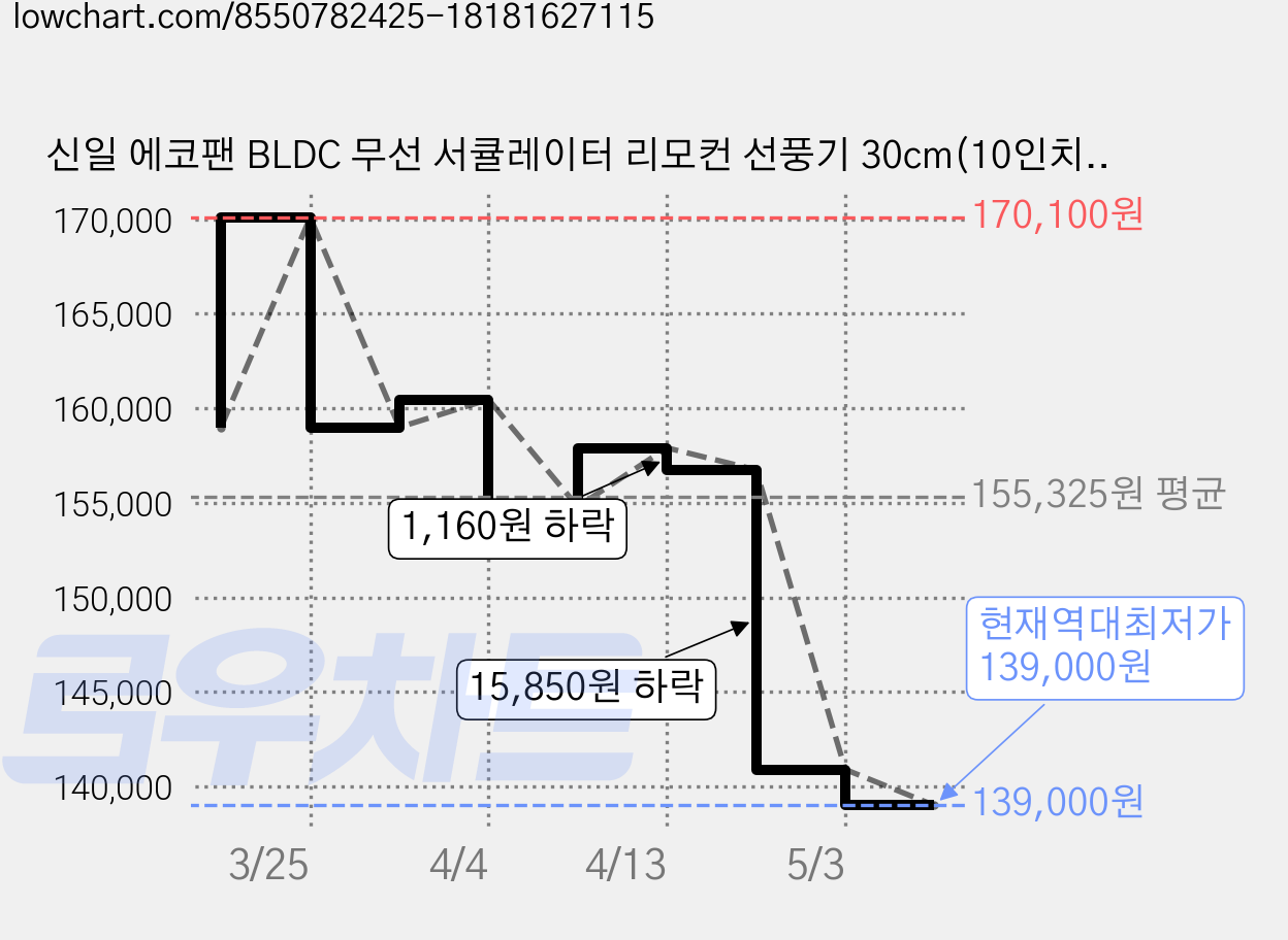 신일 에코팬 BLDC 무선 서큘레이터 리모컨 선풍기 30cm(10인치), SIF-K12RDK 가격 변동 차트, 현재가 139,000원, 역대최저가