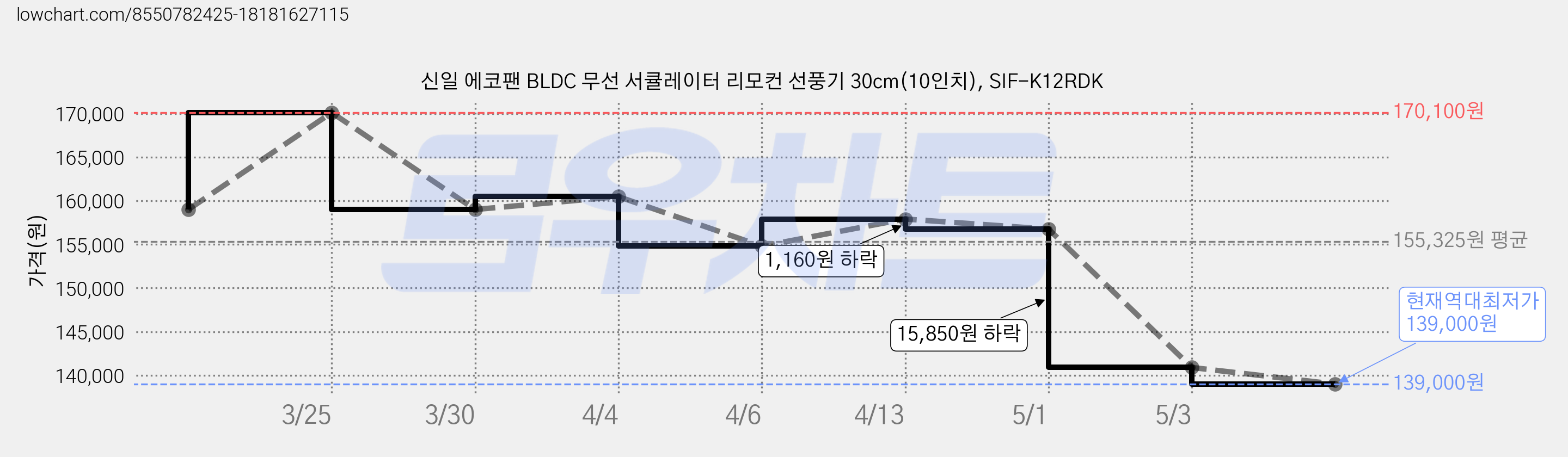 신일 에코팬 BLDC 무선 서큘레이터 리모컨 선풍기 30cm(10인치), SIF-K12RDK 가격 변동 차트, 현재가 139,000원, 역대최저가