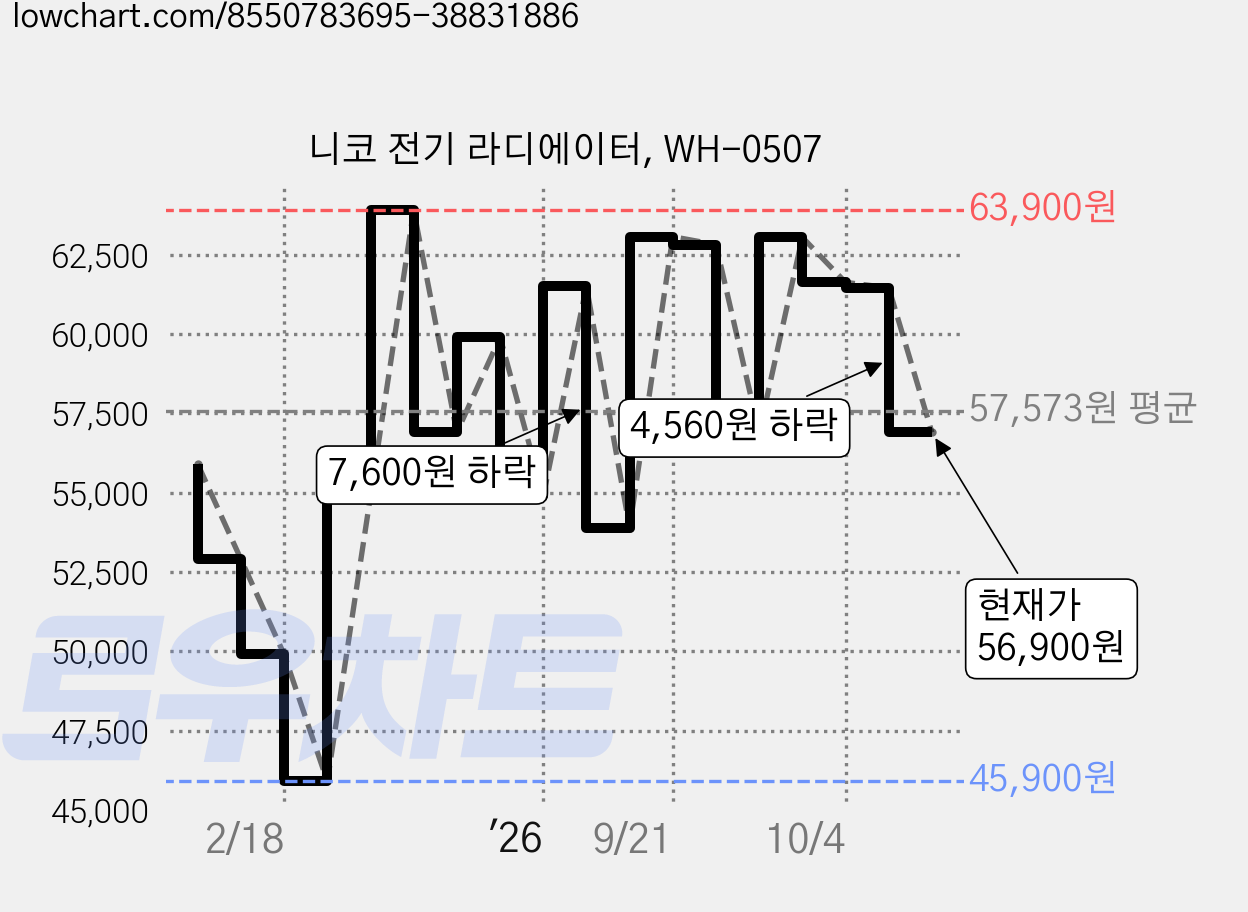 니코 전기 라디에이터, WH-0507 가격 변동 차트, 현재가 56,900원, 관측 최저가 45,900원