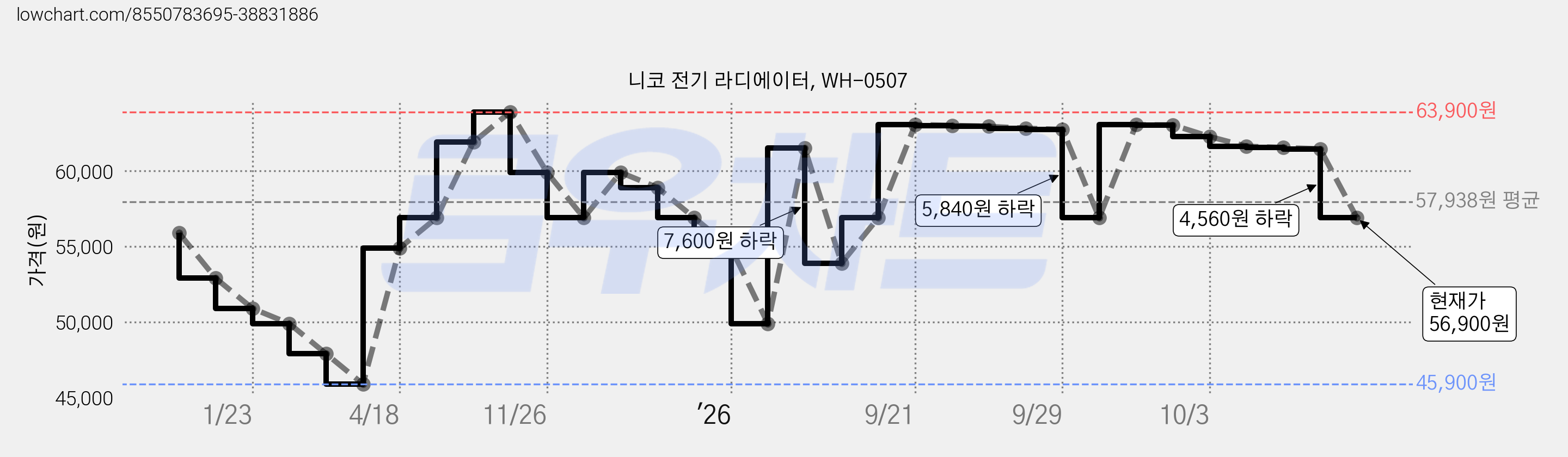 니코 전기 라디에이터, WH-0507 가격 변동 차트, 현재가 56,900원, 관측 최저가 45,900원