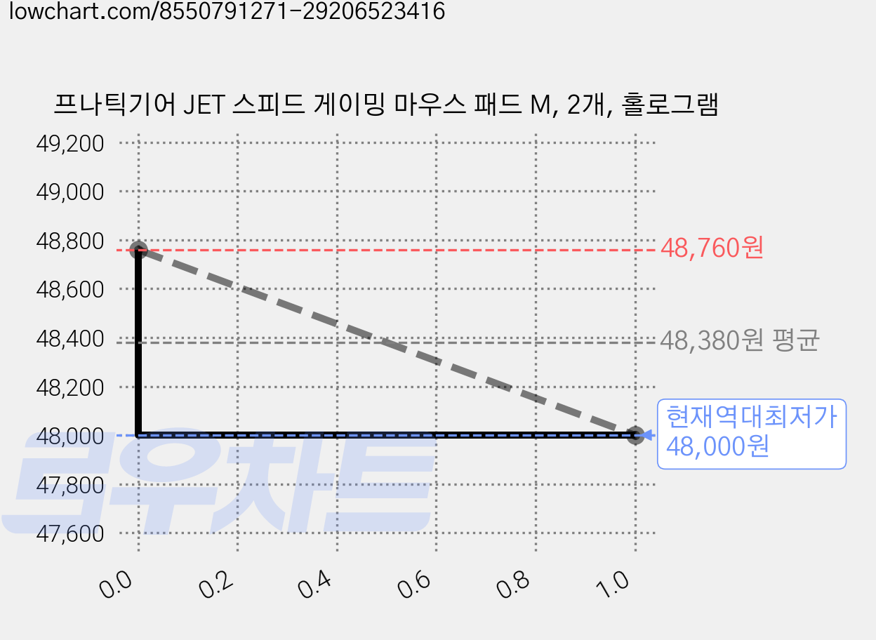 프나틱기어 JET 스피드 게이밍 마우스 패드 M, 2개, 홀로그램 가격 변동 차트, 현재가 48,000원, 역대최저가