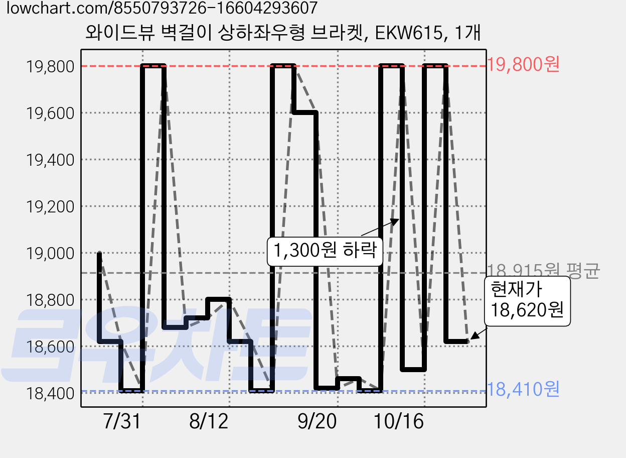 와이드뷰 벽걸이 상하좌우형 브라켓, EKW615, 1개 가격 변동 차트, 현재가 18,620원, 관측 최저가 18,410원