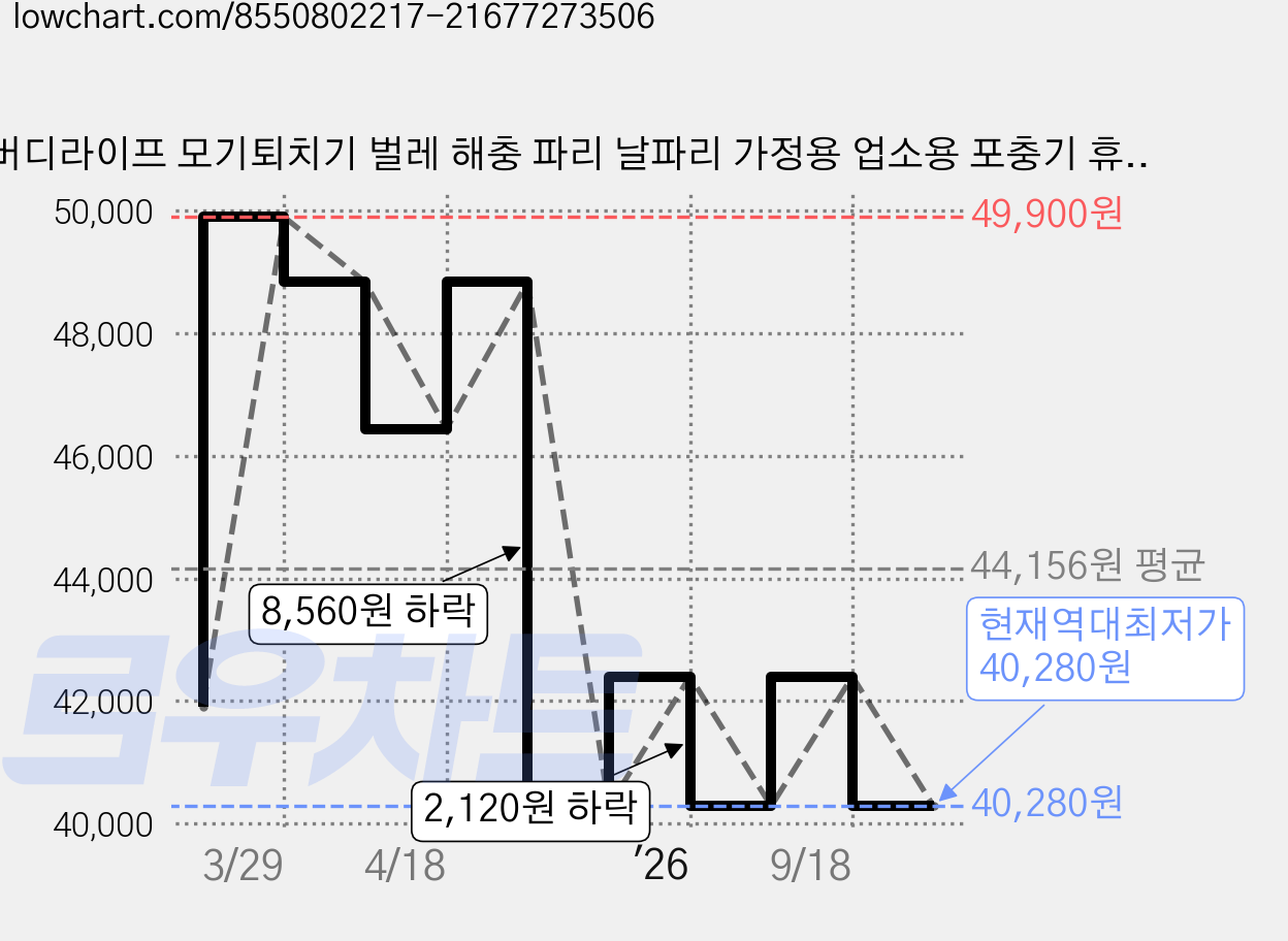 버디라이프 모기퇴치기 벌레 해충 파리 날파리 가정용 업소용 포충기 휴대용 캠핑, 블랙 가격 변동 차트, 현재가 40,280원, 역대최저가