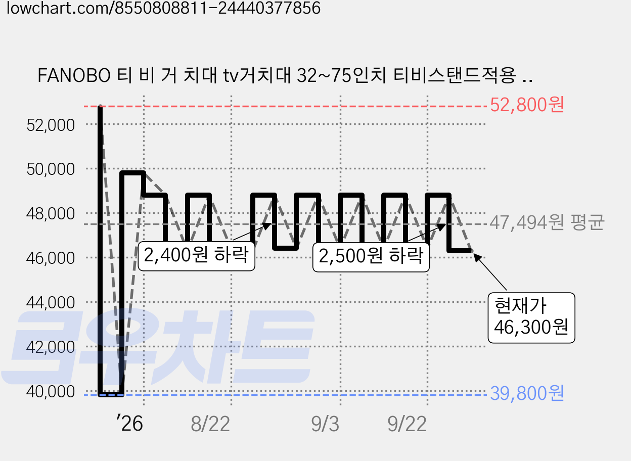 FANOBO 티 비 거 치대 tv거치대 32~75인치 티비스탠드적용 70KG 하중 이동식TV 이동식 tv 거치대, 블랙, 1개 가격 변동 차트, 현재가 46,300원, 관측 최저가 39,800원